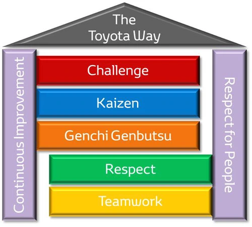 Βασικές αρχές του Toyota Way