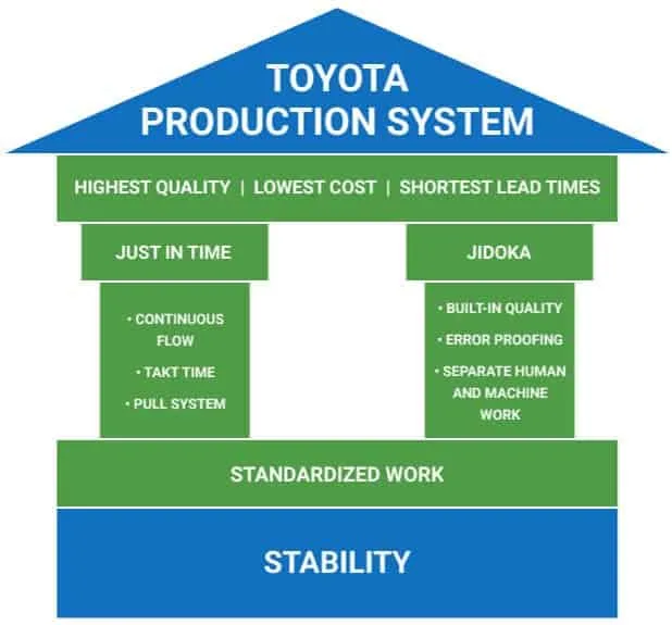 TPS - Σχήμα Συστήματος Παραγωγής Toyota